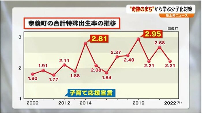奈義町の合計特殊出生率の推移