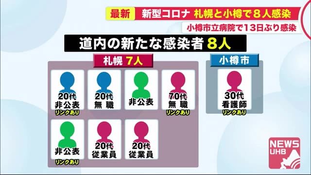札幌と小樽市で計8人…