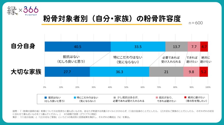 【供養に関する意識調査】85％が「粉骨（ふんこつ）」を容認。一方で、大切な家族のことになると生じる“心理的ハードル”の実態。