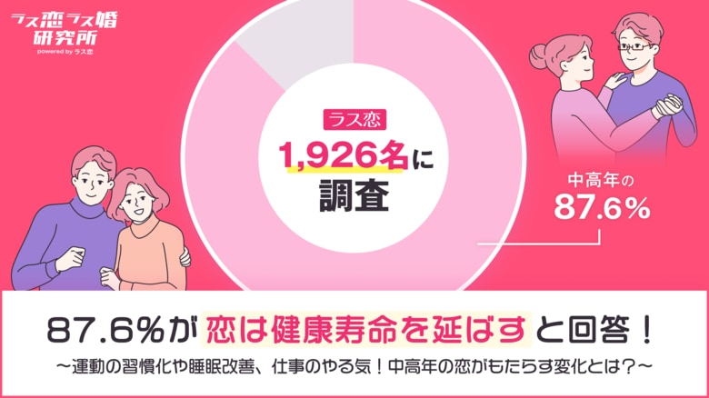 ラス恋、40～80代の1,926名に調査を実施！87.6％が「恋は健康寿命を延ばす」と回答！