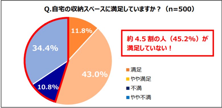 エリアリンク、「自宅の収納スペースに関する実態・意識調査」を実施約半数の人が“自宅の収納スペースが足りていない”と回答!