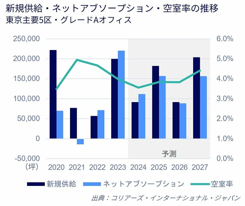 東京オフィスマーケットレポート 2024年4~6月期4四半期連続で賃料水準は上昇オフィス市場は横ばいを維持する見通し