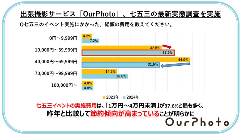 七五三イベントの実施費用は「1万円~4万円未満」が37.6%と最も多く、昨年と比較して節約傾向が高まっていることが明らかに 衣装へのこだわりは「パーソナルカラーや顔タイプ」を意識する人が最多