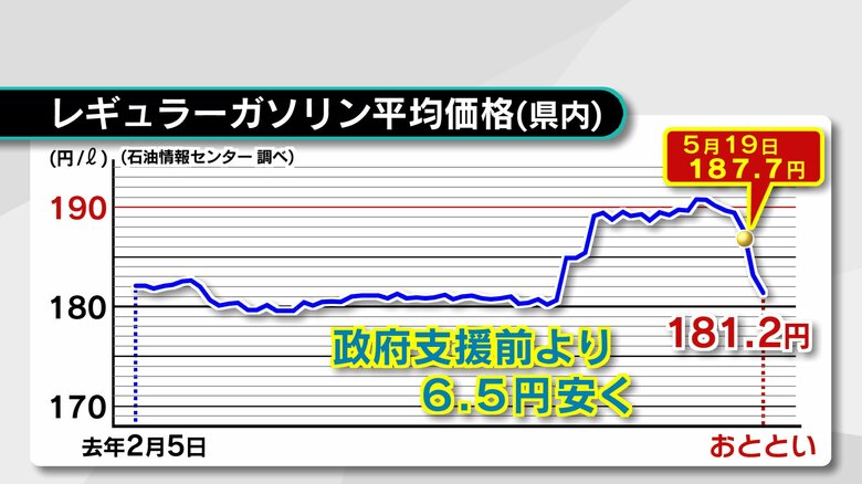 全国3番目の高値　大分県の最新のガソリン価格181.2円　政府の支援策開始前より6.5円安く｜FNNプライムオンライン