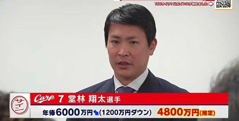 カープ２人の「翔太」契約更改　堂林1200万円減の4800万円　中崎1000万円アップの6200万円｜FNNプライムオンライン