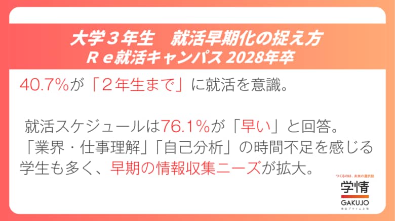 就活スケジュール76.1％が「早い」。40.７％は「2年生まで」に就活を意識。早期の情報収集ニーズ拡大【2028年卒調査】