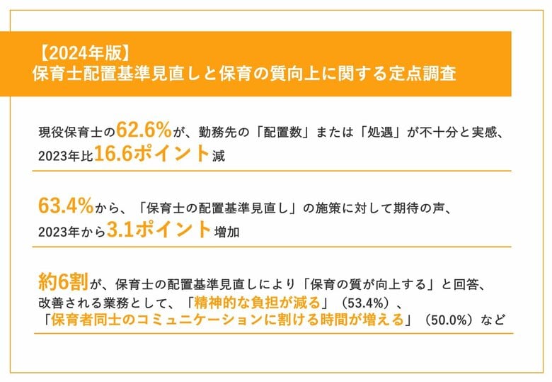 保育士の63.4%が、配置基準見直しに対して「期待している」と回答!