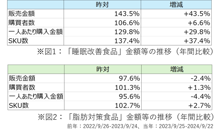 前年比143.5%成長!「睡眠改善」食品が絶好調!乳酸菌飲料が市場を牽引、さまざまな類似カテゴリにも影響購買データが語る消費者ニーズは「育児疲れ」への対応策!?