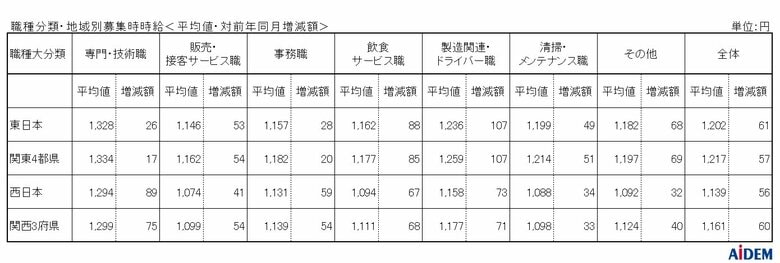 2024年6月パートアルバイトの募集時平均時給 東日本エリアの平均時給は1,202円、西日本エリアの平均時給は1,139円、関東4都県「製造関連・ドライバー職」の平均時給は前年同月比12ヵ月連続で増加