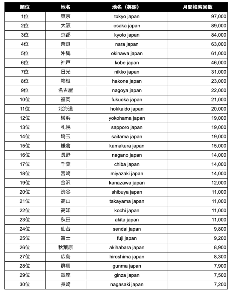 インバウンド事業者向け:世界で検索されている日本の地名ランキングTOP30【2025年最新版】