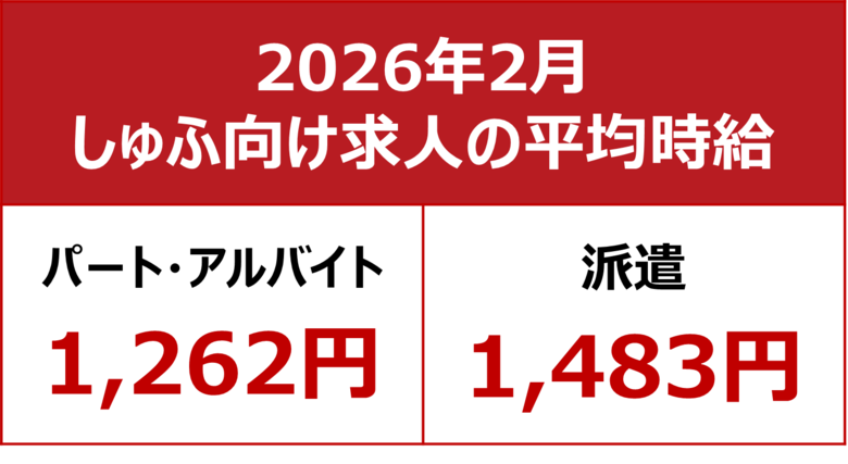 【2026年2月しゅふ求人の平均時給】パート・アルバイト：『1,262円』、派遣：『1,483円』