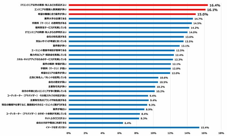 ITエンジニア/企業担当者からのPE-BANKのイメージ調査