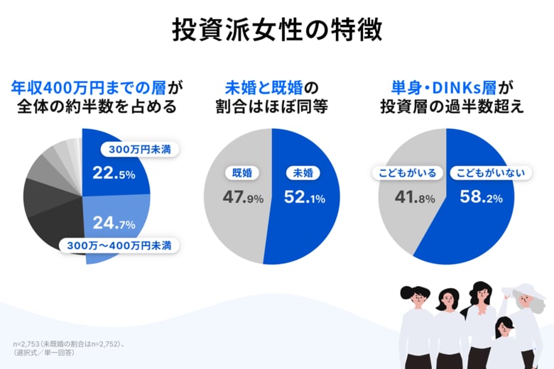 AI不動産投資のRENOSY、国際女性の日を前に「働く女性の投資意識調査」を実施