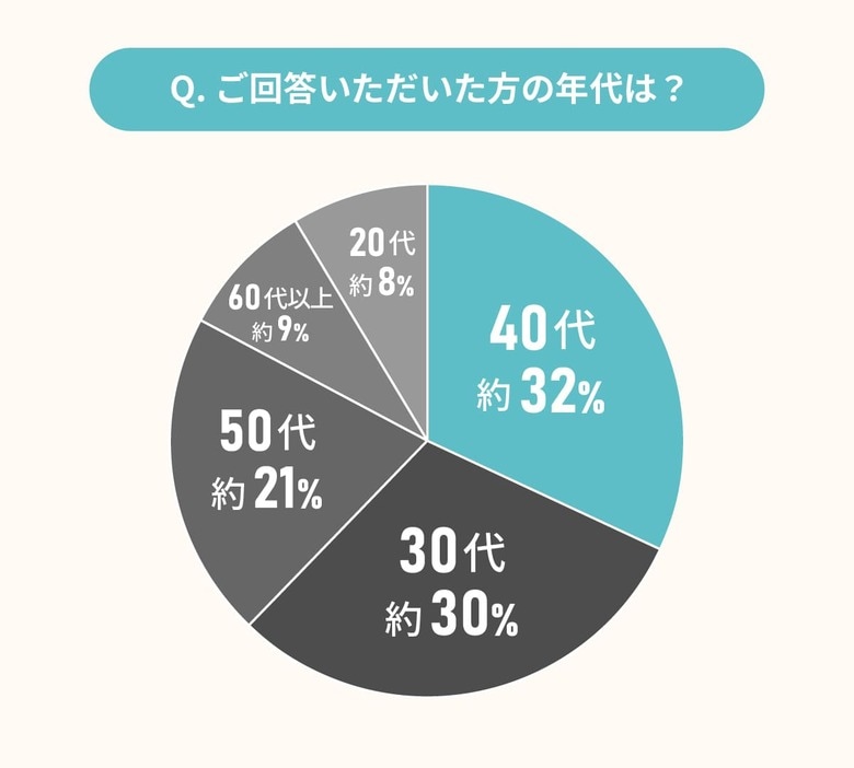 本当に住める住宅平米数のボーダーラインとは?持ち家所有者の男女1027名に実態調査