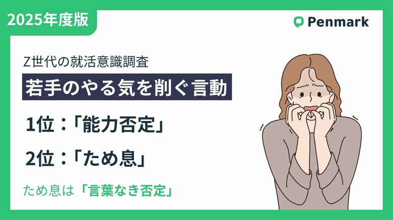 【Z世代の就労意識調査】若手のやる気を削ぐ言動、学生・社会人ともに1位「能力否定」、2位は“言葉なき否定”「ため息」。
