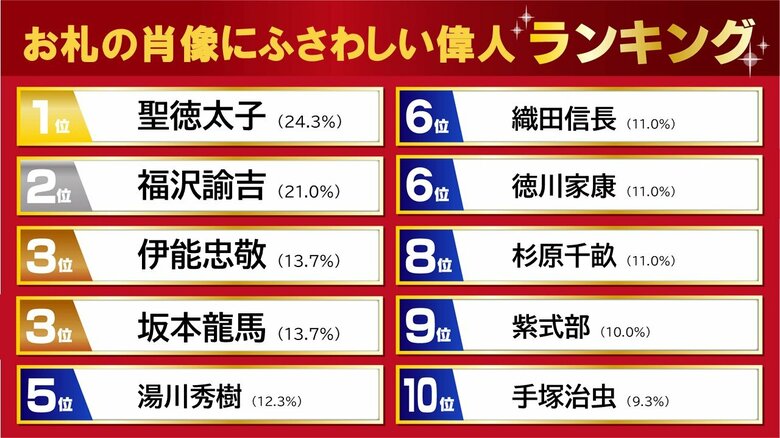 9割が新紙幣まだ持っていない 　お札の肖像にふさわしい人 1位は「聖徳太子」　～ 金運師が教える！「金運が爆上がりするラッキーな一万円札」 ～