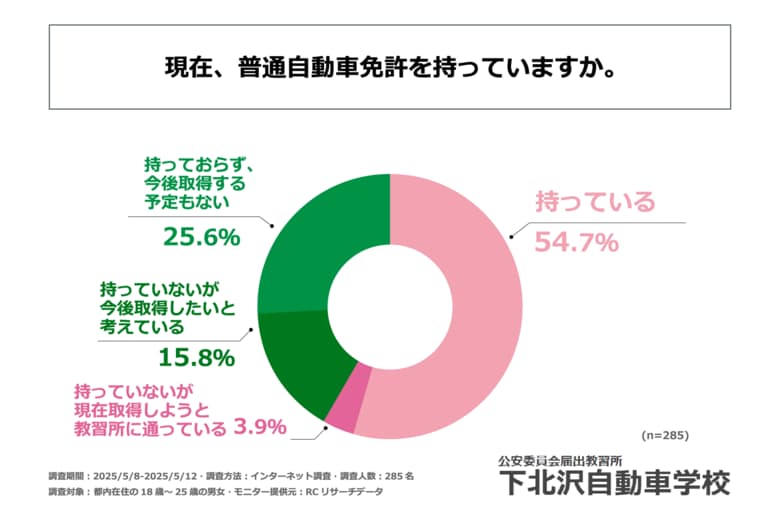 都内在住のZ世代(18歳~25歳の男女)の約75%が普通自動車免許を取得しているか、今後取得する意向がある!下北沢自動車学校株式会社が、都内在住のZ世代の「運転免許」に対する意識調査を実施!