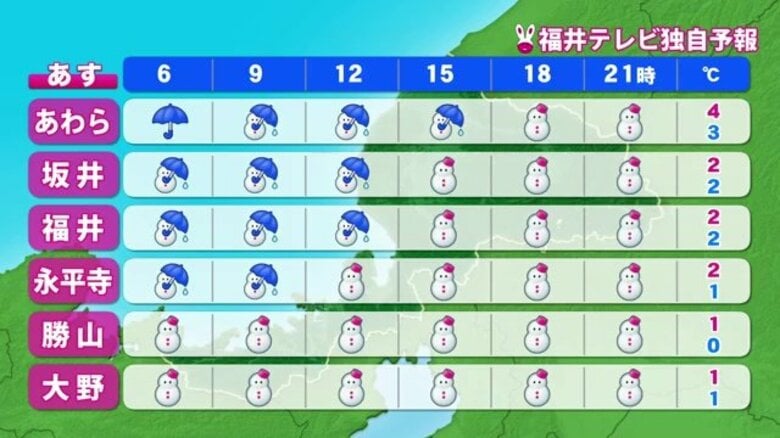 夕方にかけて平地でも積雪　26日の福井県内は冬型の気圧配置強まり荒れた天気に　年明け3日からは大雪に注意｜FNNプライムオンライン