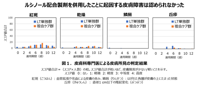 美容医療施術とルシノール(R)配合製剤による複合ケアの安全性を検証