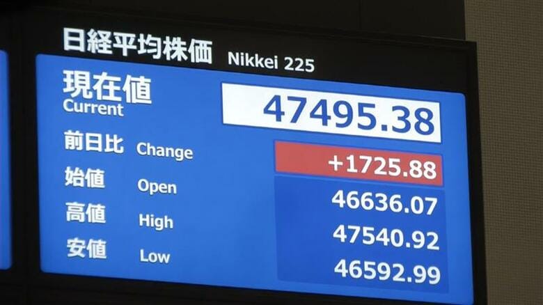 【速報】日経平均株価1500円超える大幅上昇となり史上初の4万7000円台に…高市新総裁誕生で積極財政路線意識｜FNNプライムオンライン