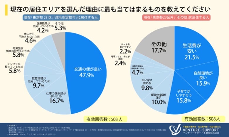 <居住地と働き方に関する調査>現在、東京都23区・政令指定都市以外に居住している人のうち4割近くが、将来「政令指定都市」での居住を検討