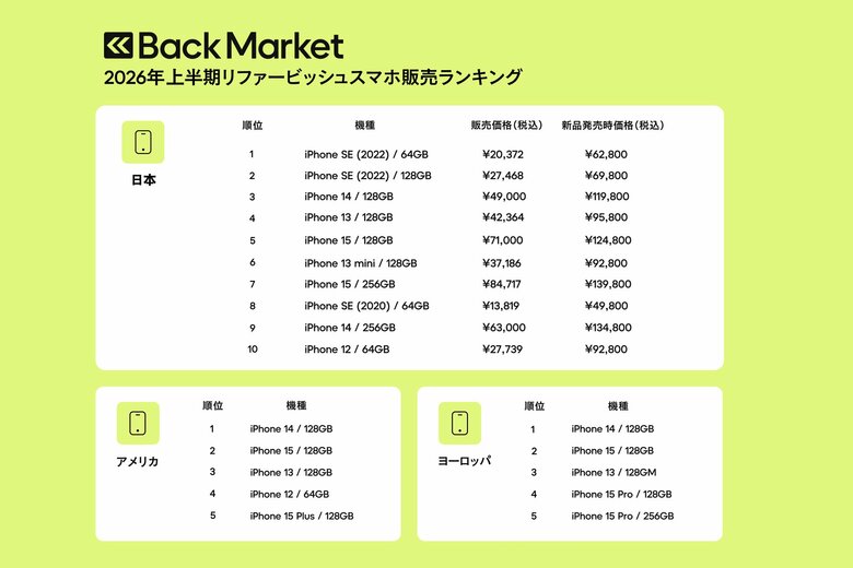 Back Market、「2026年上半期リファービッシュスマホ販売数」ランキングを発表