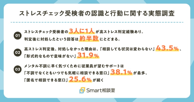 【2028年までに義務化】3人に1人が高ストレス経験も、約5割が対処せず。ストレスチェックの形骸化と社内相談の限界が浮き彫りに