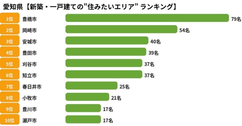 【くふうイエタテカウンター調査】愛知県の「世帯年収別・住みたいエリア」ランキングを発表！愛知の新築戸建て「住みたいエリア」1位は豊橋、2位は岡崎