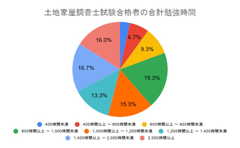 土地家屋調査士試験の勉強時間に関するアンケート結果「合格者の合計勉強時間は800時間以上～1,000時間未満が最多」