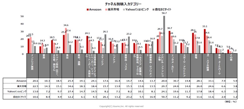 株式会社いつも「生活者のEC利用実態調査2024」レポート
