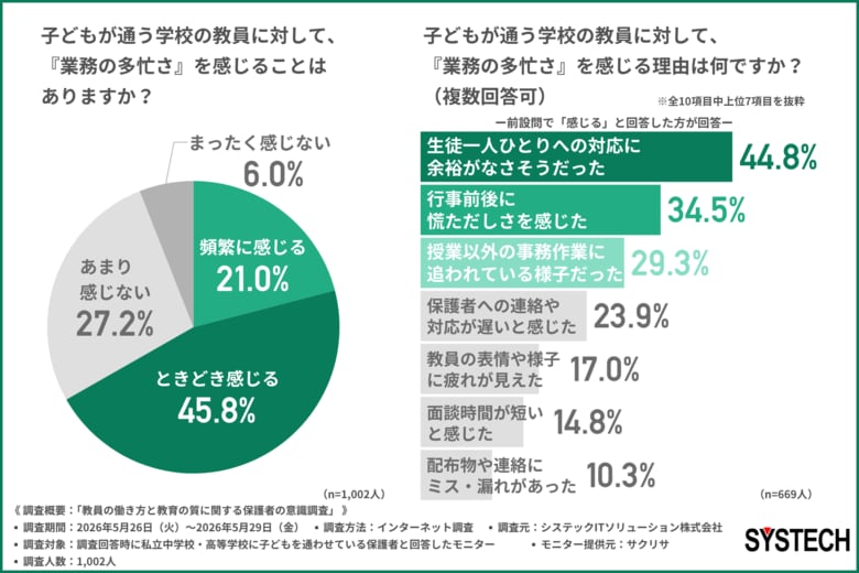 「先生、余裕なさそう…」保護者から見ても実感する教員の多忙化。子どもへの教育の質に不安も、求められる改善策とは？