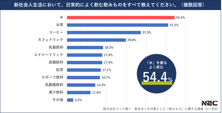 新社会人の「飲みもの」事情を調査! 約半数が、学生時代に比べて飲みものに使う金額が増加