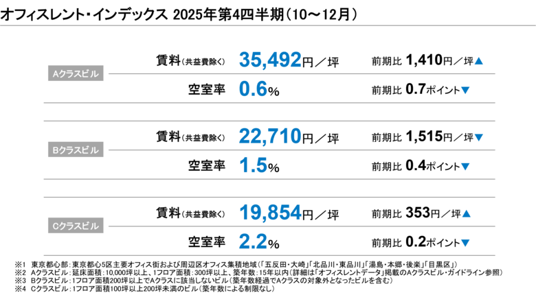 【最新レポート発表】オフィスレント・インデックス2025年第4四半期