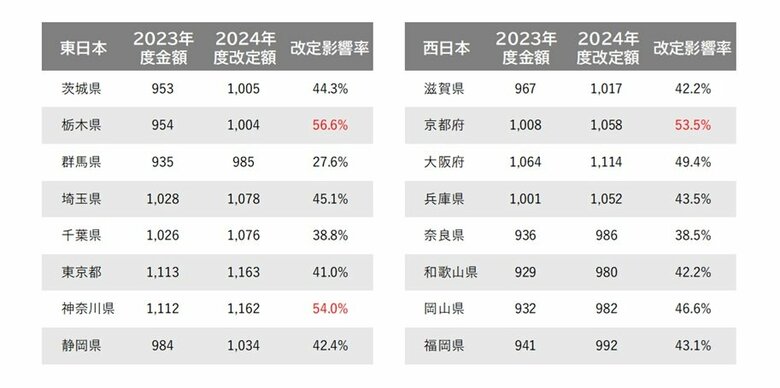 「地域別最低賃金」改定によるパート・アルバイトの募集時時給への影響に関する調査
