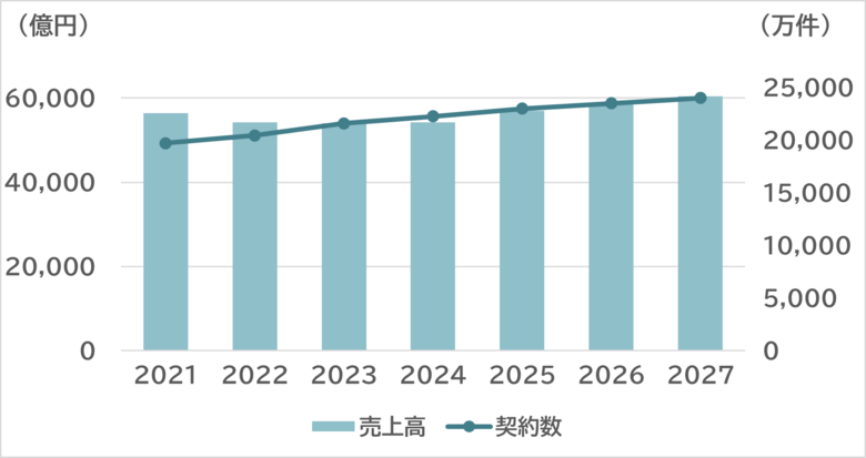 SVP注目市場分析 「通信キャリア (MNO)」を公開