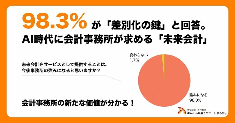 98.3%の会計事務所が「差別化の鍵」と回答。AI時代の新たな価値創造の柱「未来会計」