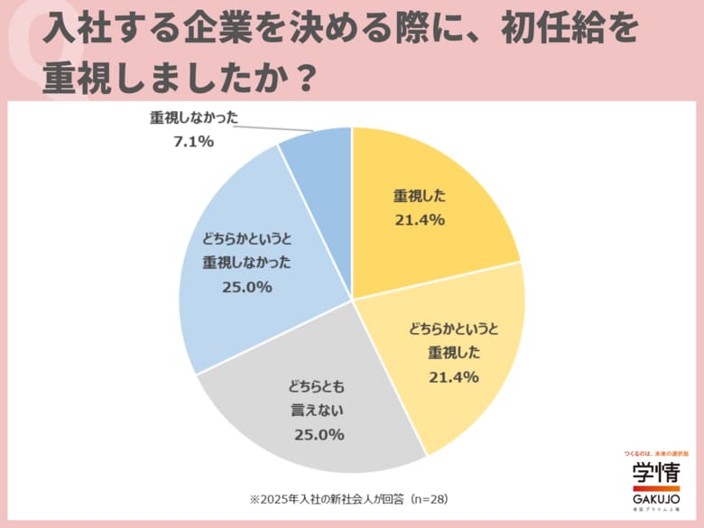 入社を決める際に初任給を重視した新社会人が4割超に。初任給が「上がった」は14.3%。使い道のトップは「貯金」が6割で最多。