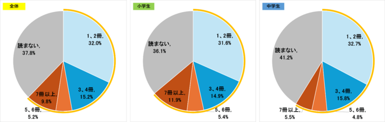 第4回 子どもの「好き」に関するアンケート調査/今回は4/23【子ども読書の日】にちなみ「本と読書」をテーマに実施/小・中学生の約3人に1人が1か月に3冊以上の本を読んでいる