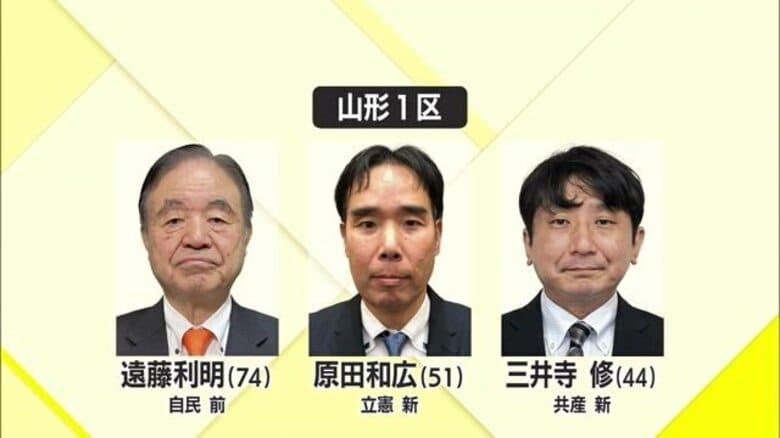 衆院選・県1区は3候補　15日公示前の動き　10期目を目指す自民・前職と立憲・共産から新人2人が挑む【山形発】｜FNNプライムオンライン