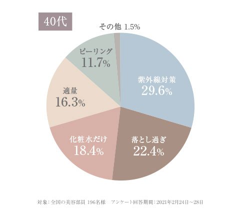 乾燥肌がやってはいけない予防対策（40代）