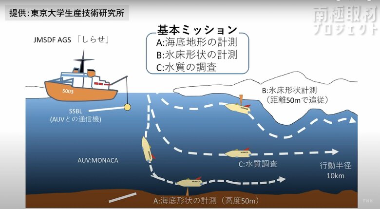 南極におけるMONACAのミッション概要図