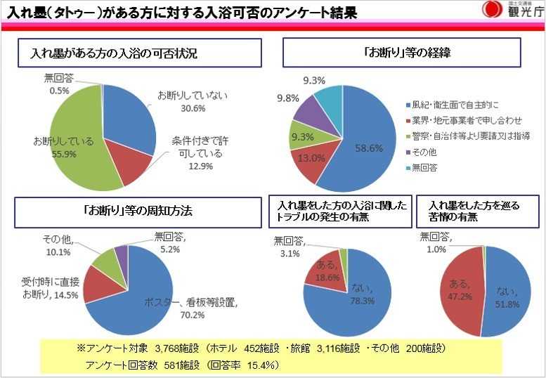 入れ墨(タトゥー)がある方に対する入浴可否のアンケート結果(出典:観光庁)