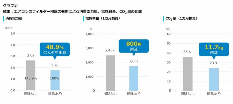 エアコンの「フィルター掃除」の有無による消費電力量、電気料金、CO2量の比較（提供：ダイキン工業）