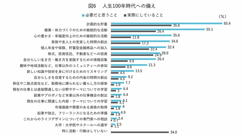100年時代に備えて必要だと思うことは「計画的な貯蓄」と「健康・体力づくり」（提供：ライフシフト・ジャパン）