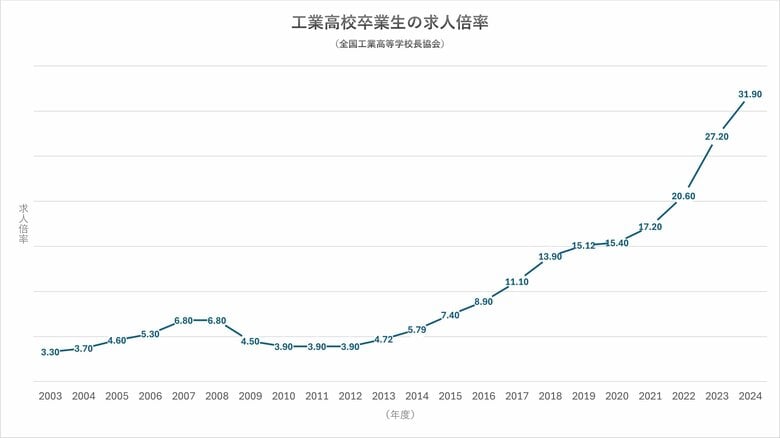 工業高校生の求人倍率は右肩上がり