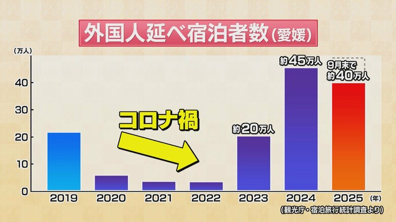 コロナで落ち込んだ観光客は過去最高の勢いに