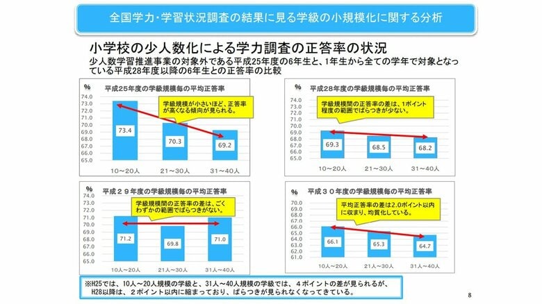秋田県における少人数学級の推進に関する考察データより
