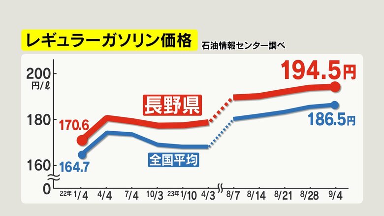 長野県内のレギュラーガソリン価格（石油情報センター調べ）