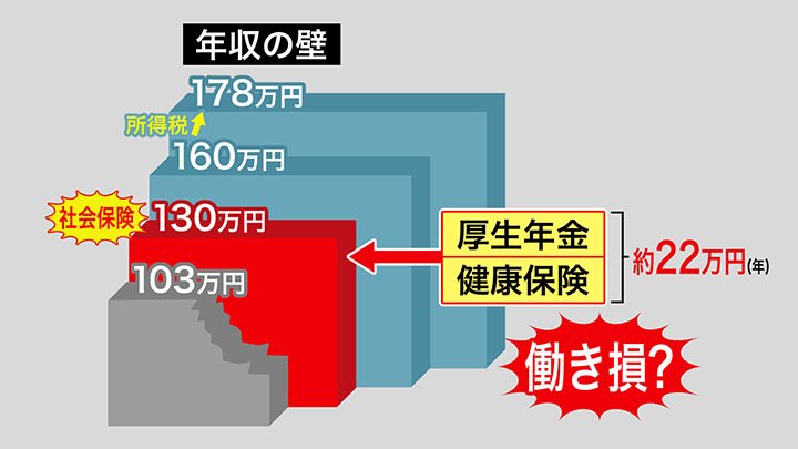 「年収の壁」のイメージ