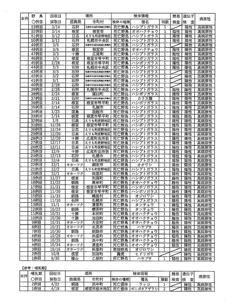 鳥インフルエンザ発生状況（2ページ目）